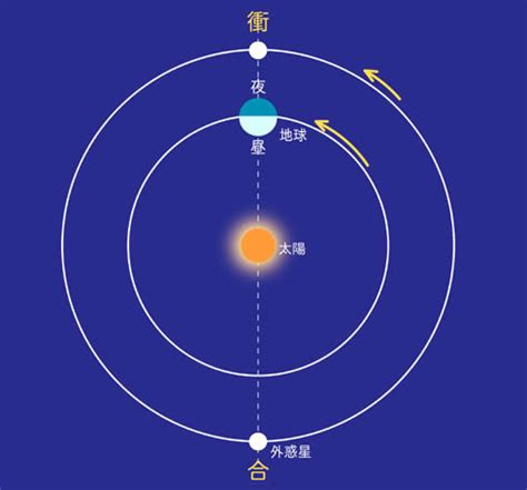 衝合|暦Wiki/惑星/合と衝